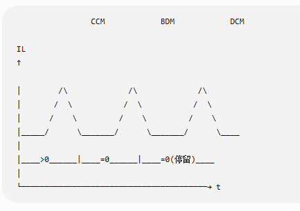 Buck 型 DC - DC 变换器 CCM、DCM、BDM 三种导通模式详解