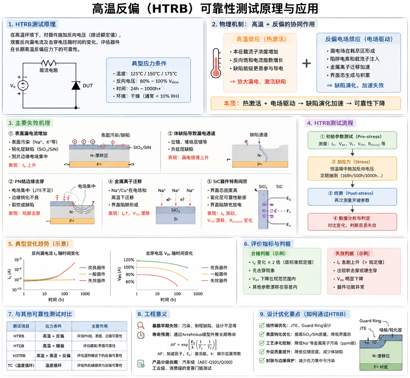深度剖析高温反偏（HTRB）可靠性测试的原理与应用